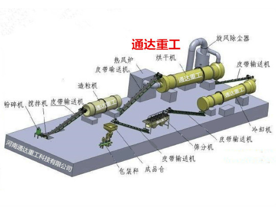 轉(zhuǎn)股造粒有機(jī)肥生產(chǎn)線